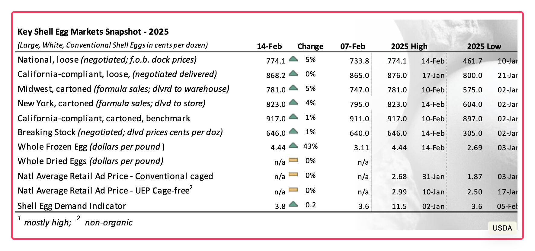 egg prices