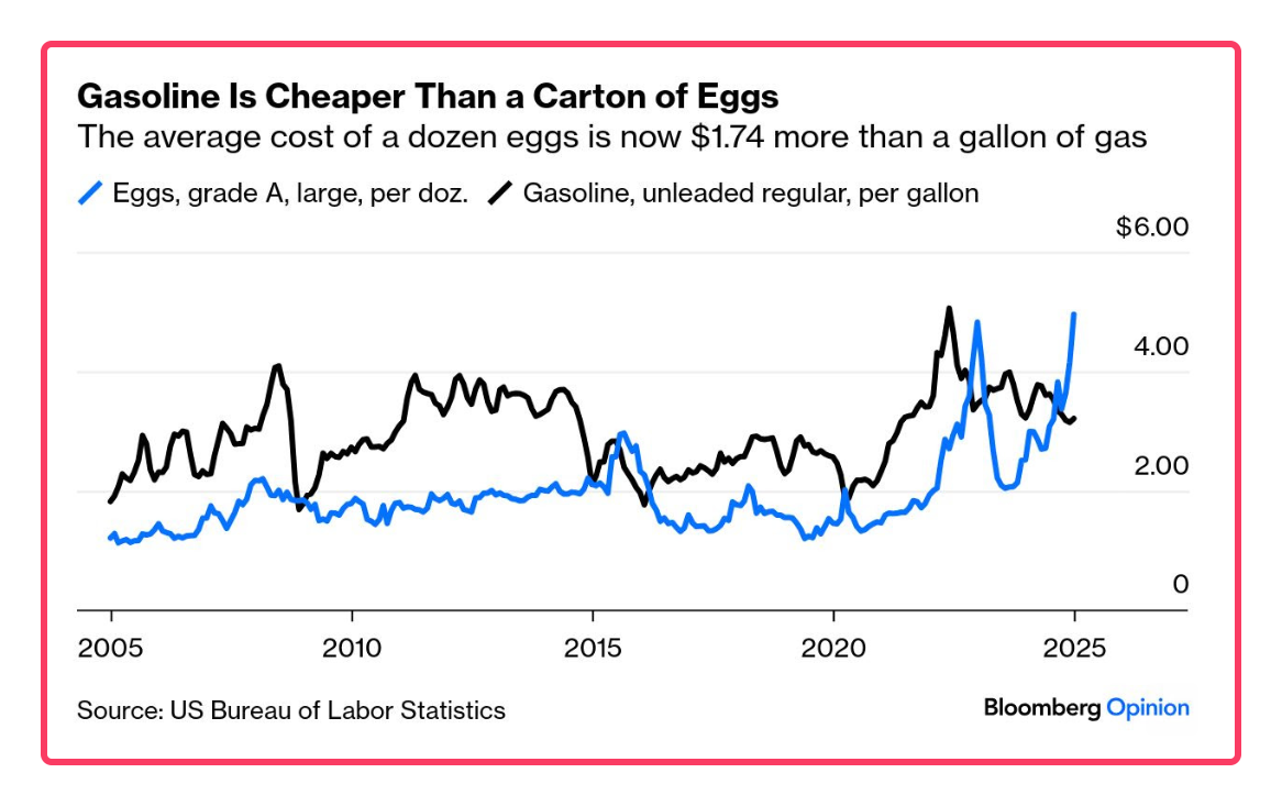 Comparing egg prices