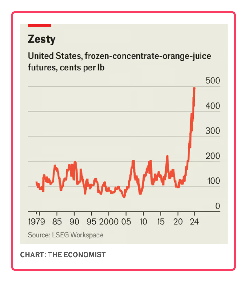 orange juice prices