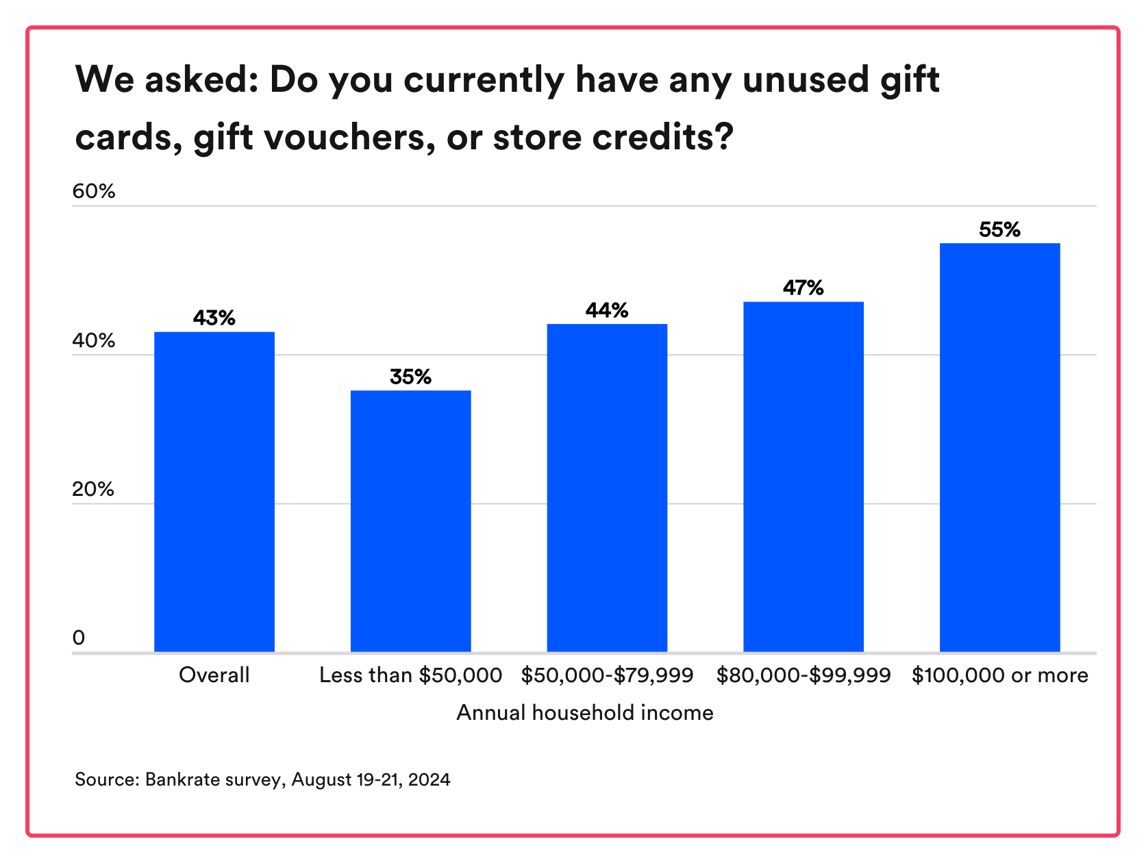 unused gift cards