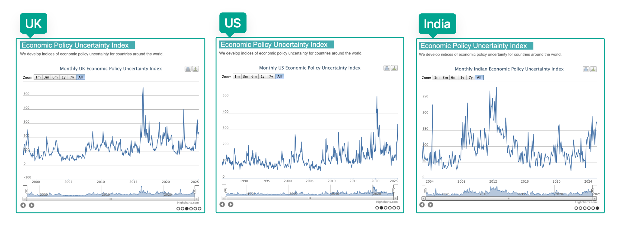 economic policy uncertainty