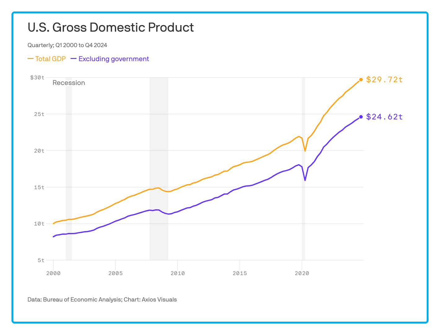 keeping the GDP