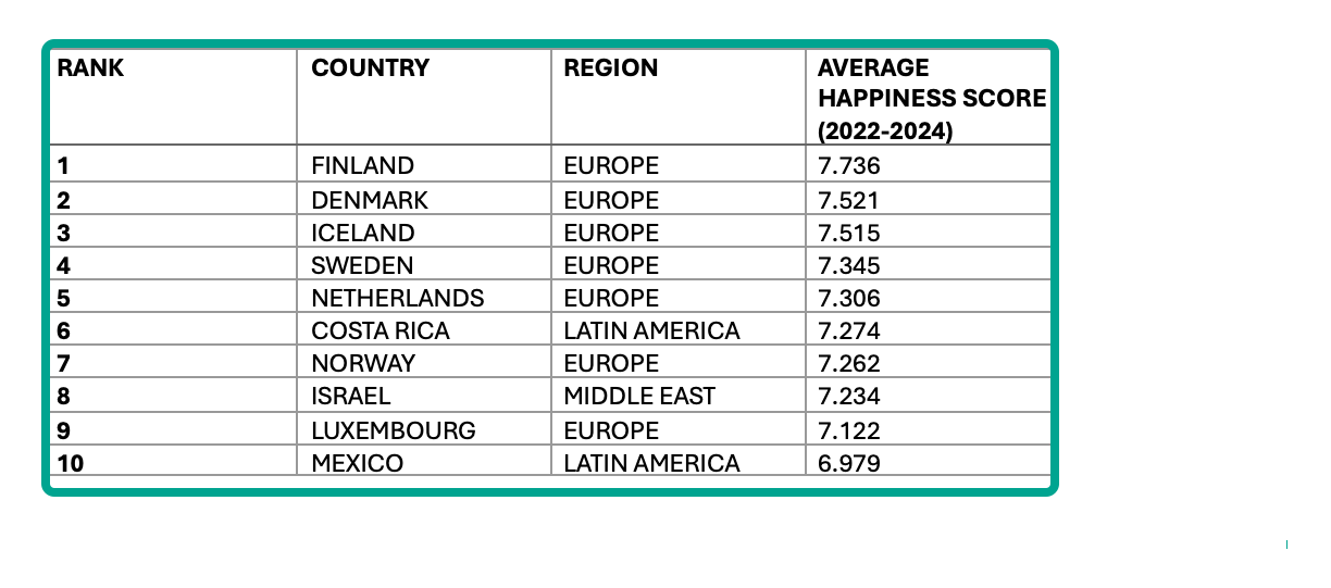 Happiest countries