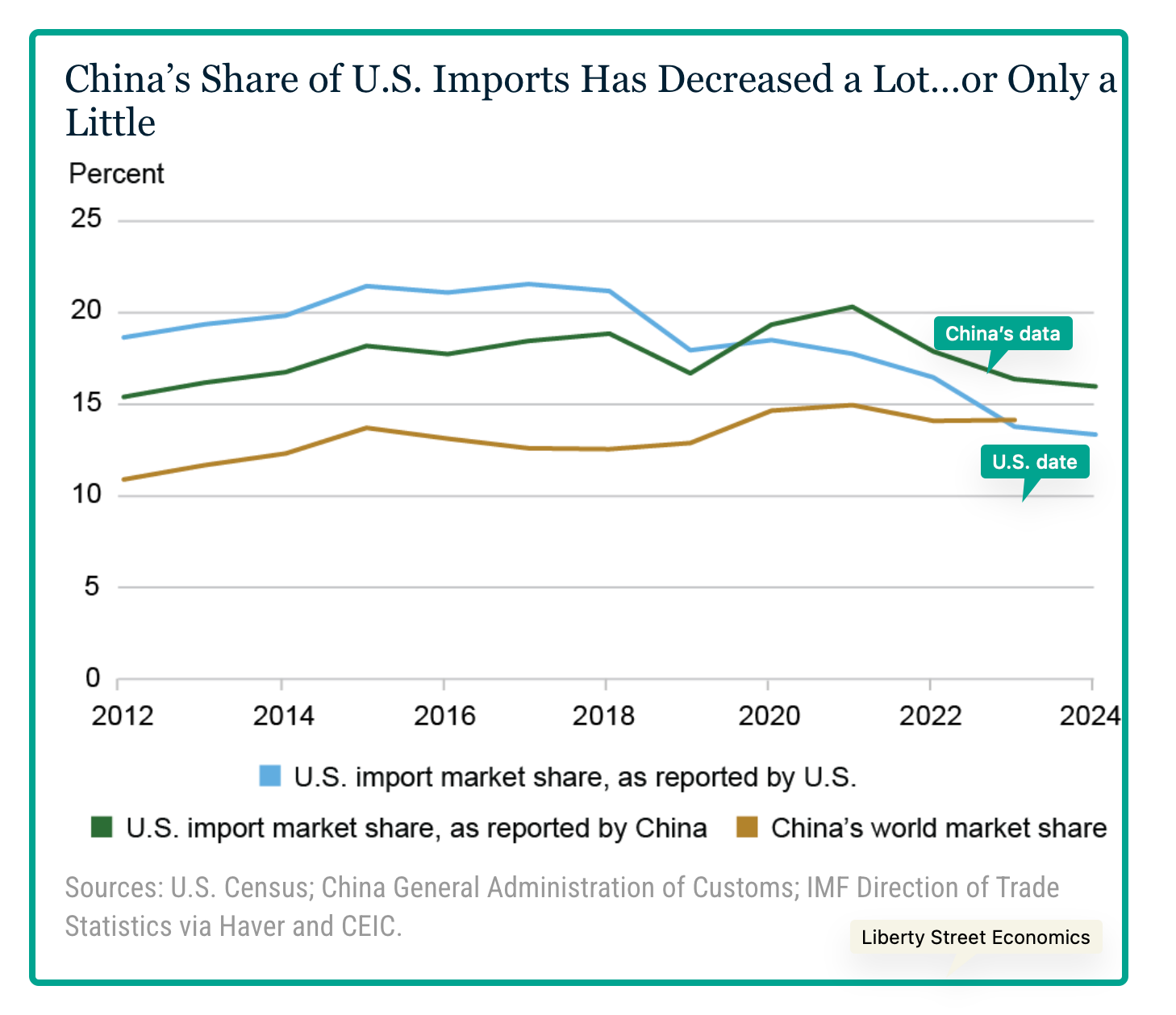 China's tariffs