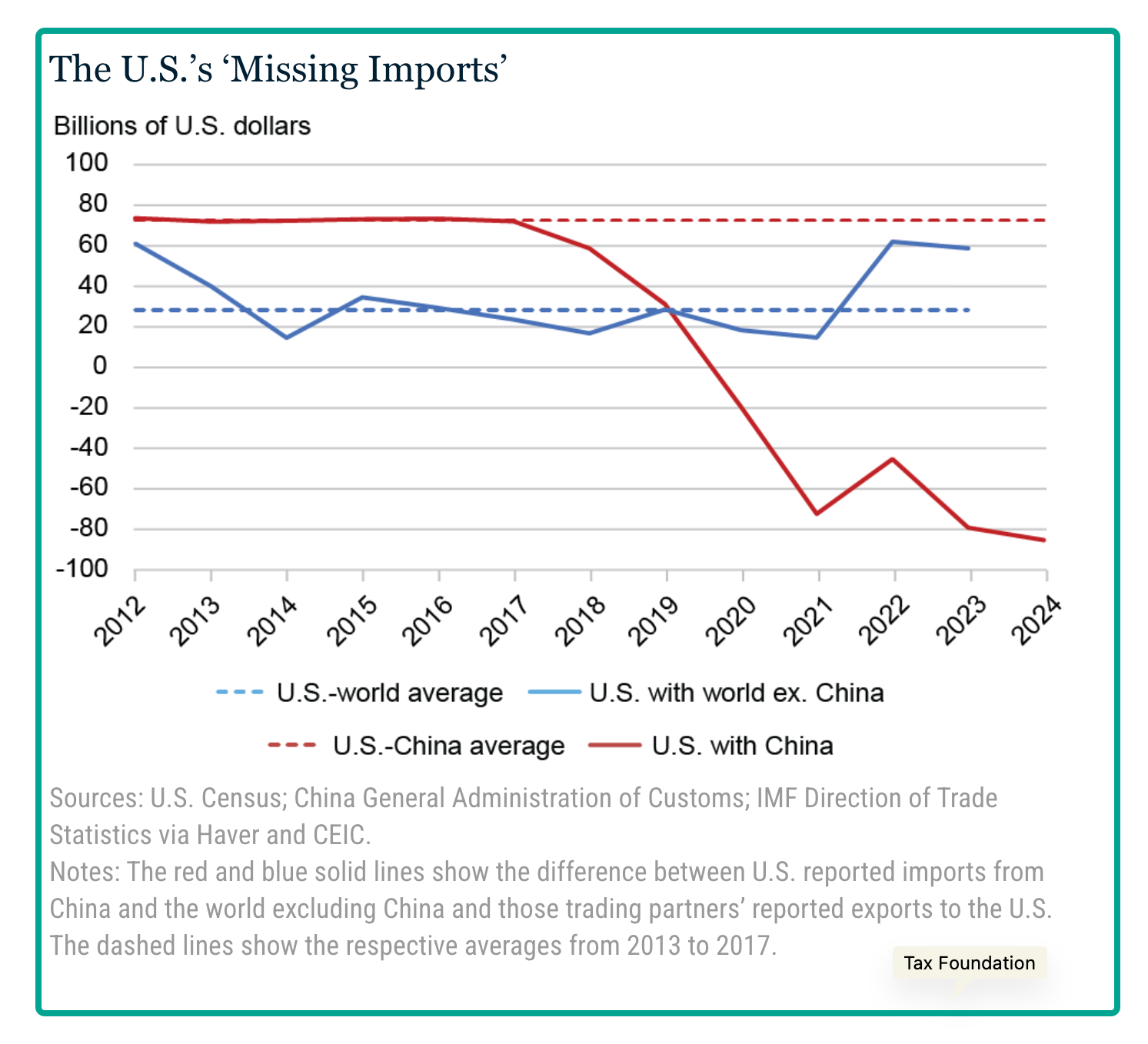 China's tariffs