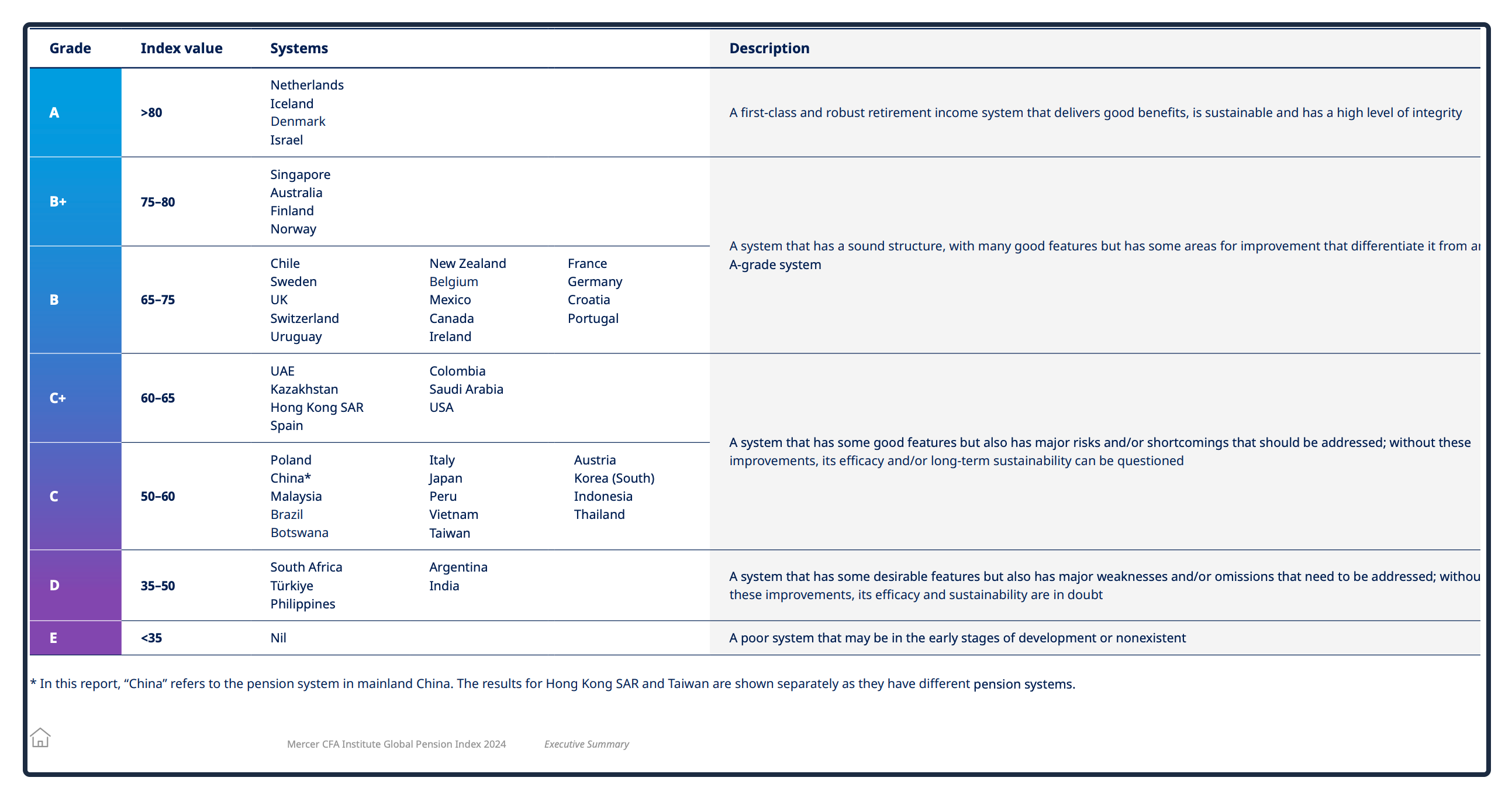 evaluating Social Security