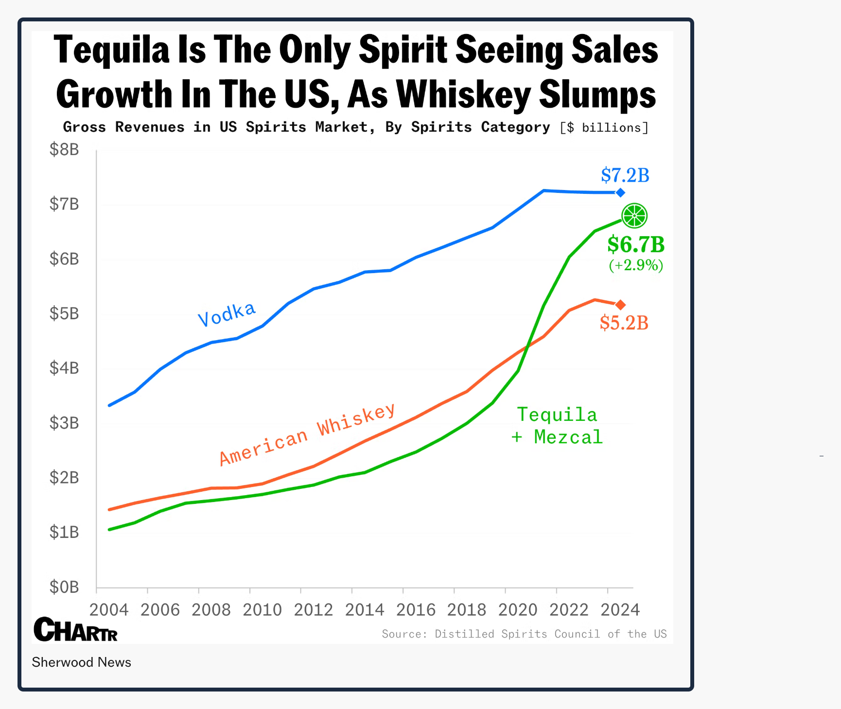tequila sales