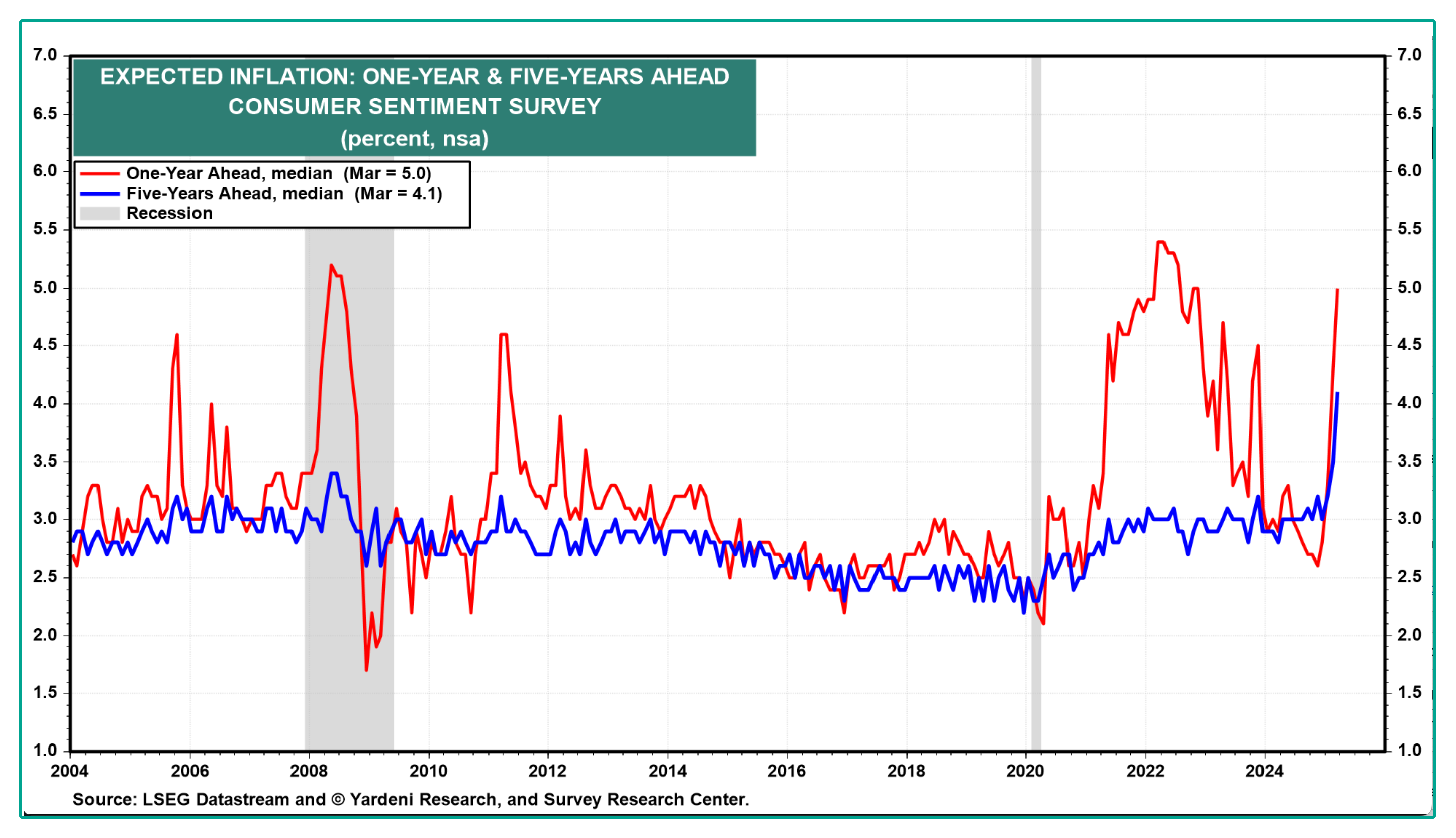 inflation expectations
