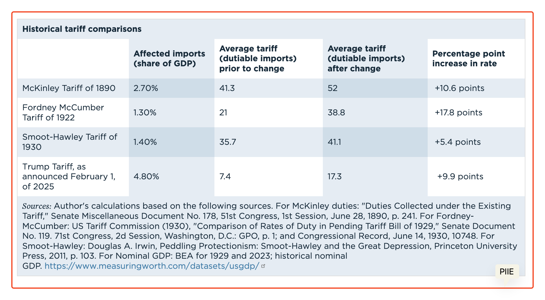 tariff history