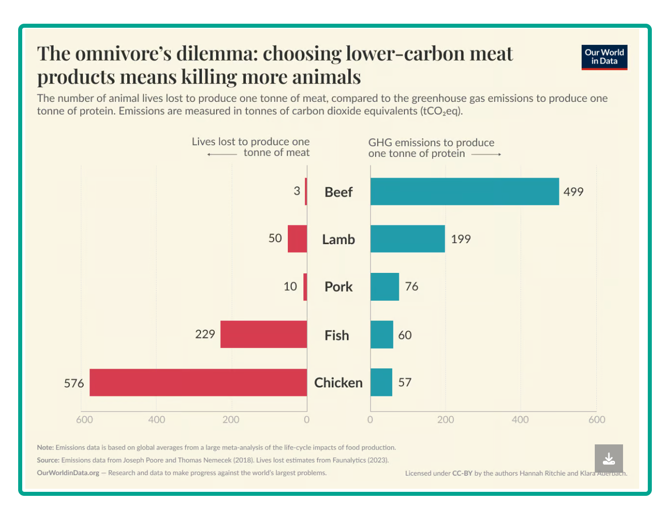 animal economics