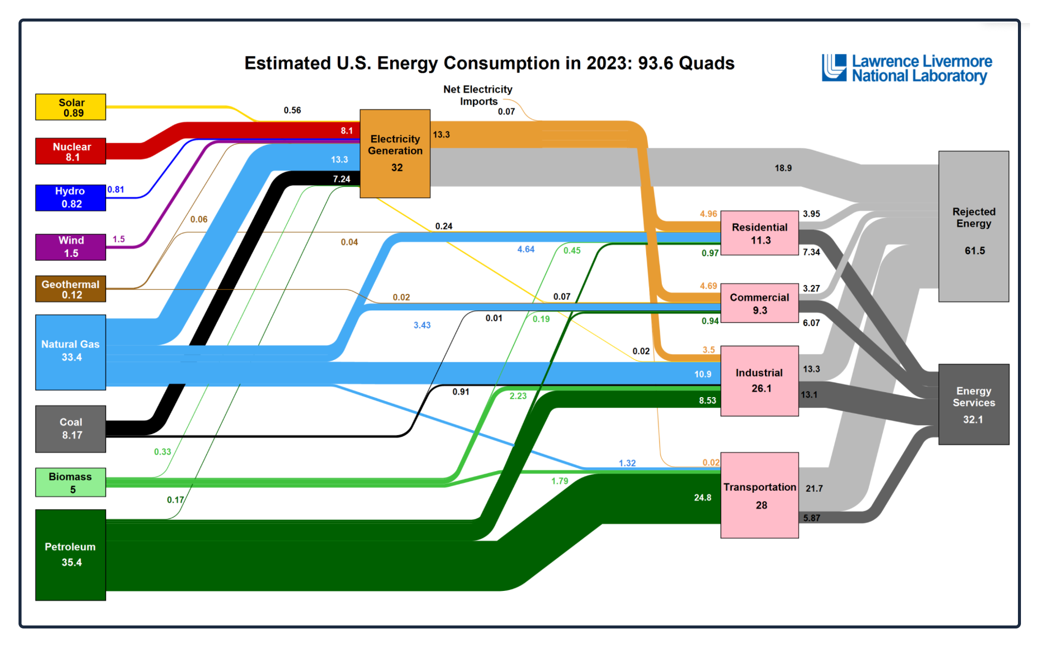 energy consumption