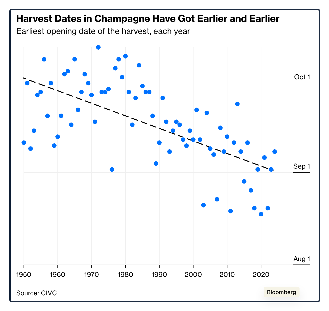 Champagne harvests