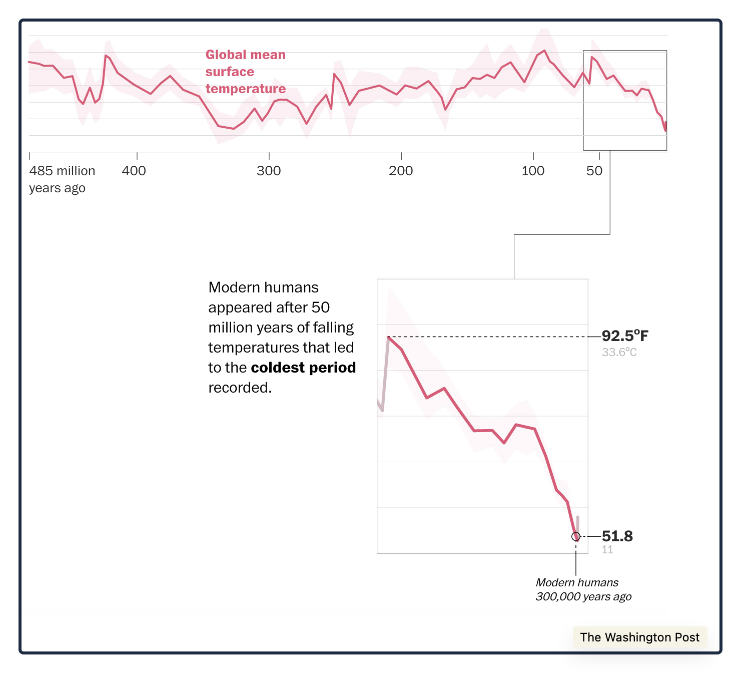 global temperature history