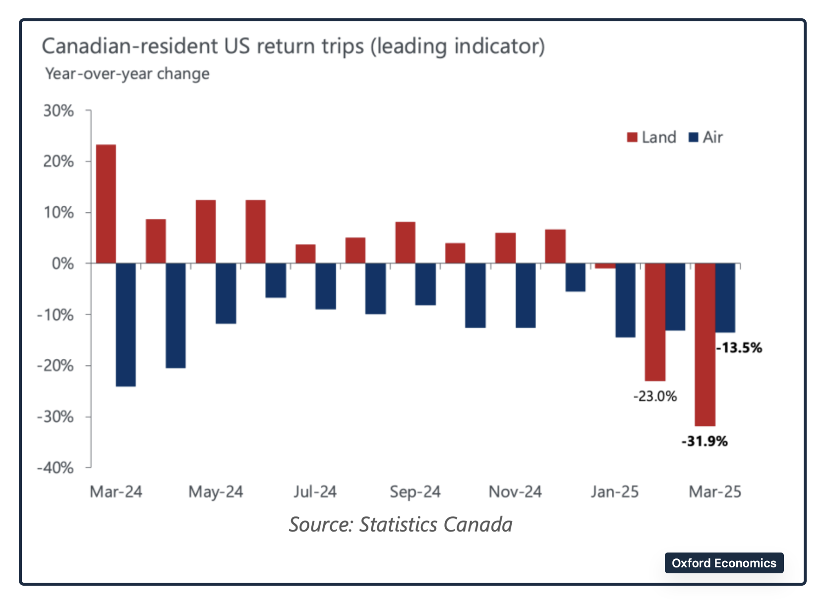 decrease in tourism