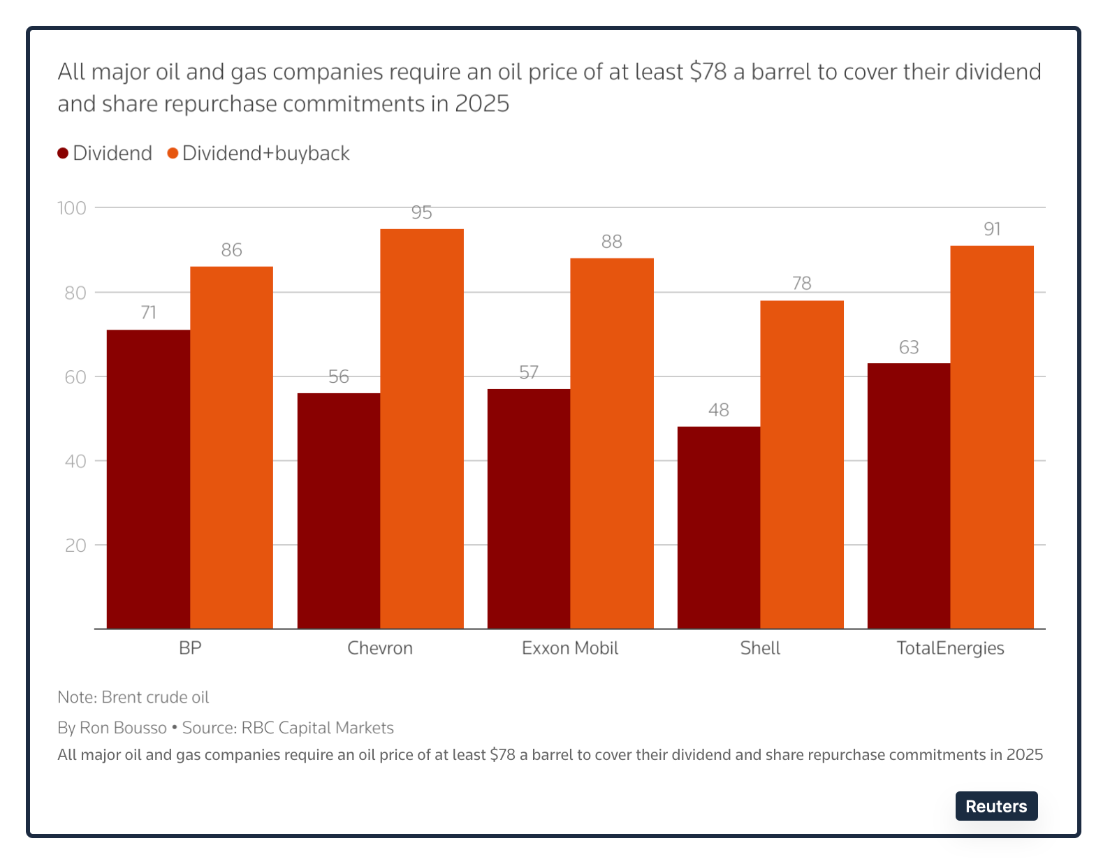 oil demand and price