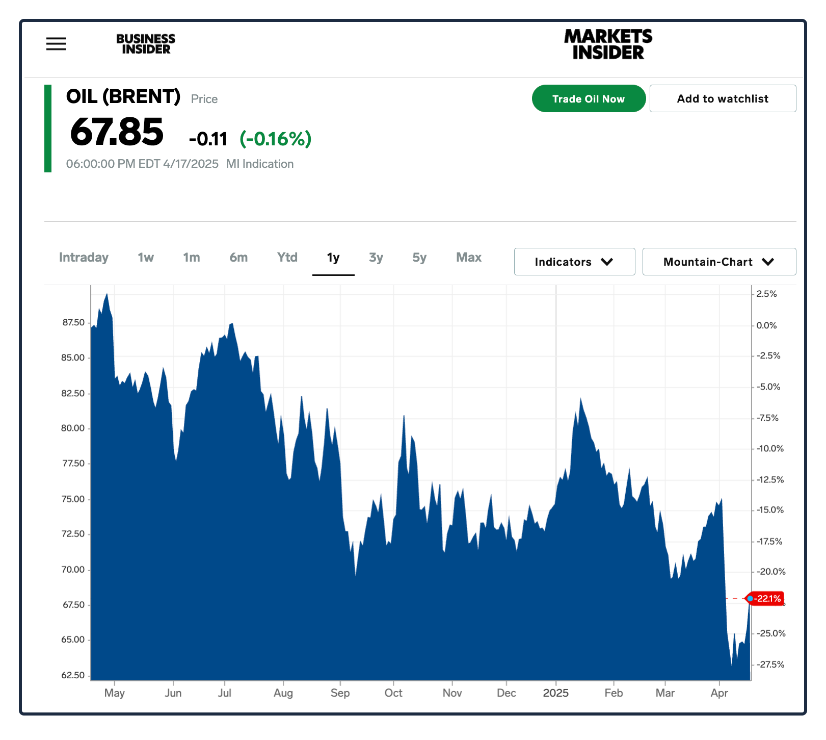 oil prices