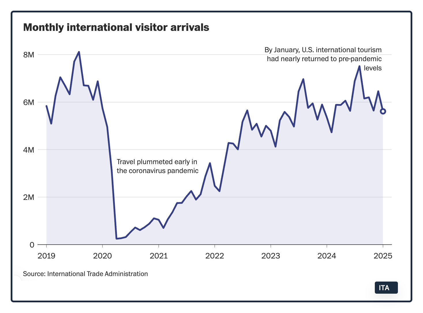 tourism down