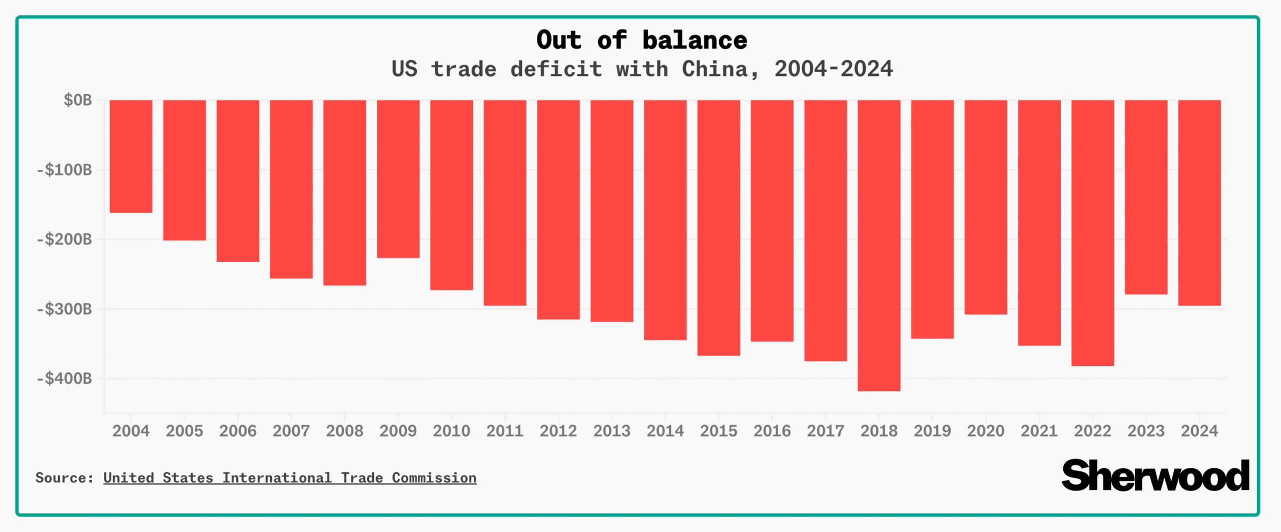 U.S. trade with China