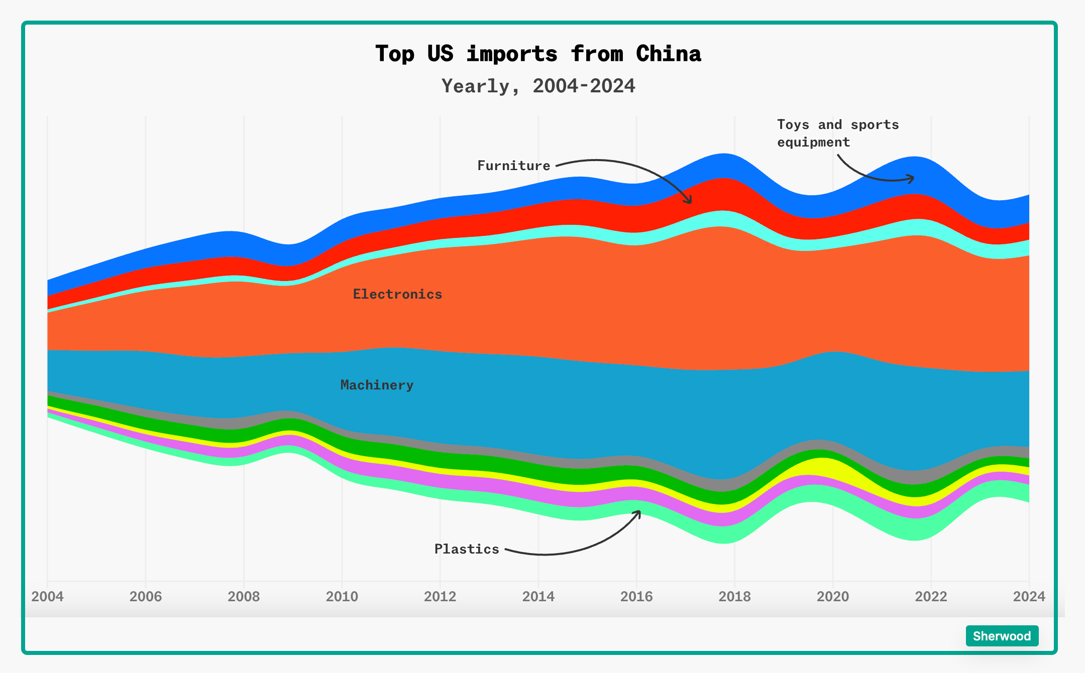 U.S. China trade