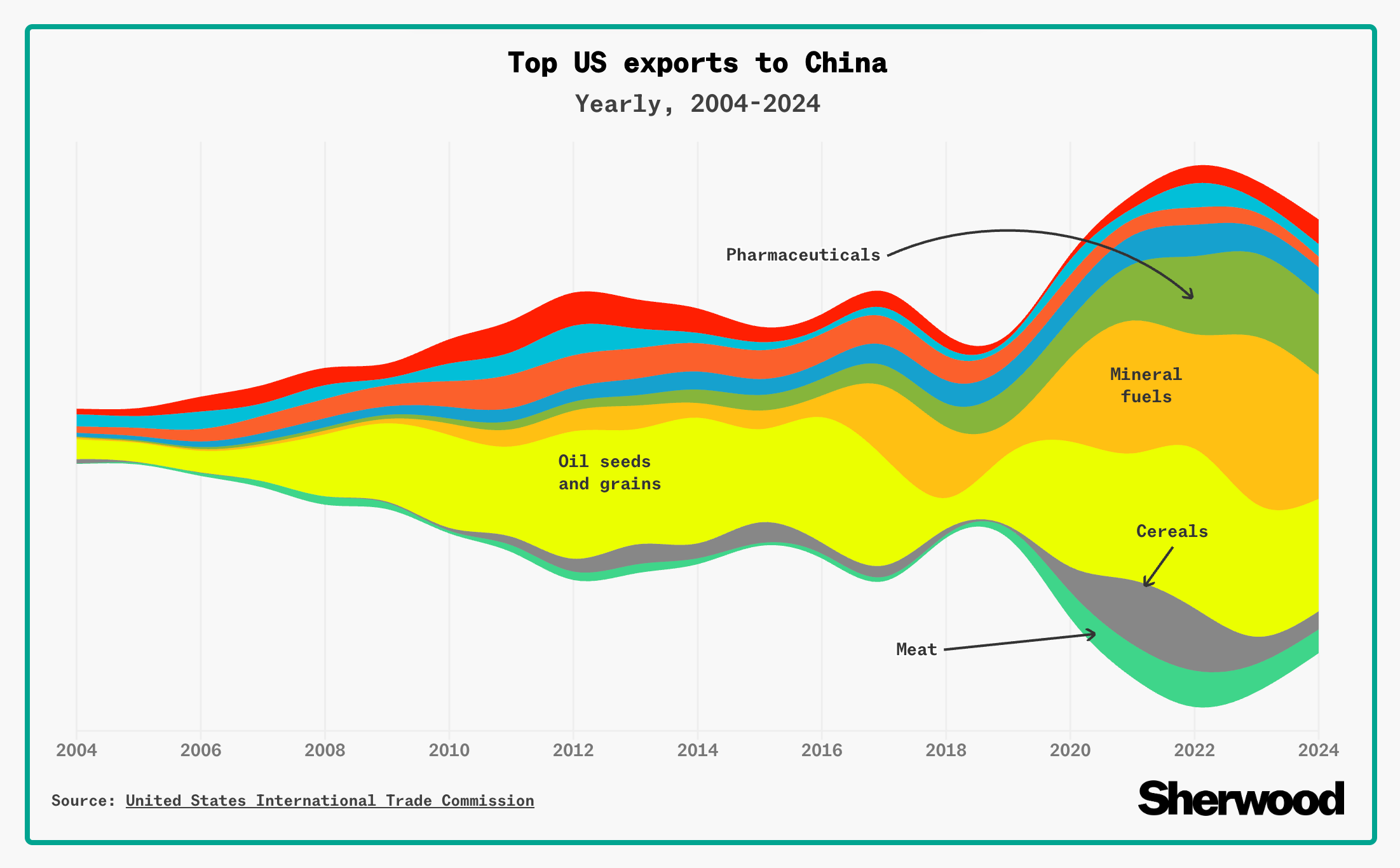 U.S. China trade