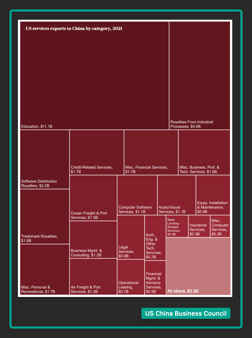 service exports to China