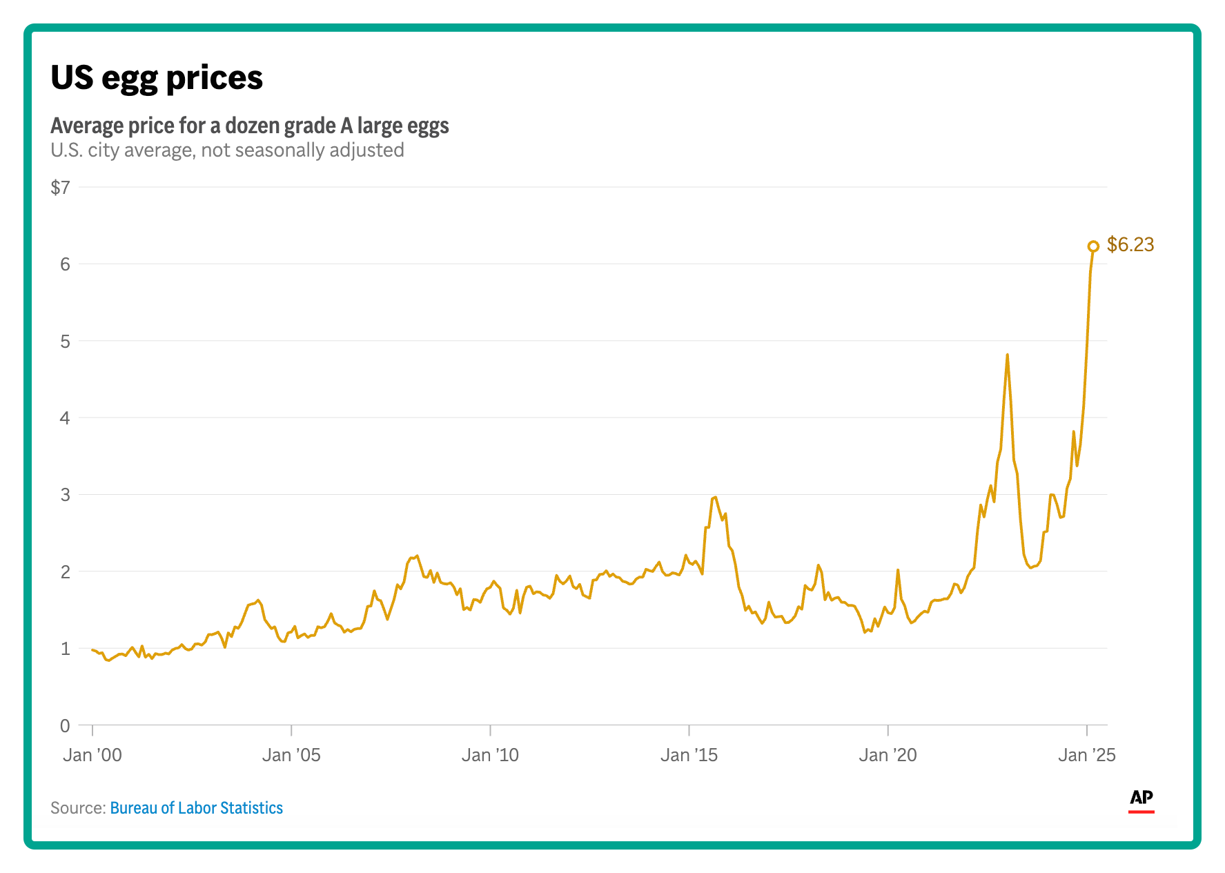 egg prices