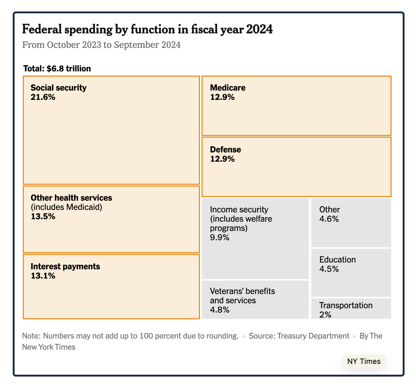 government spending
