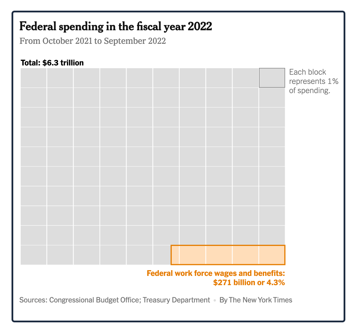 federal wages and salaries