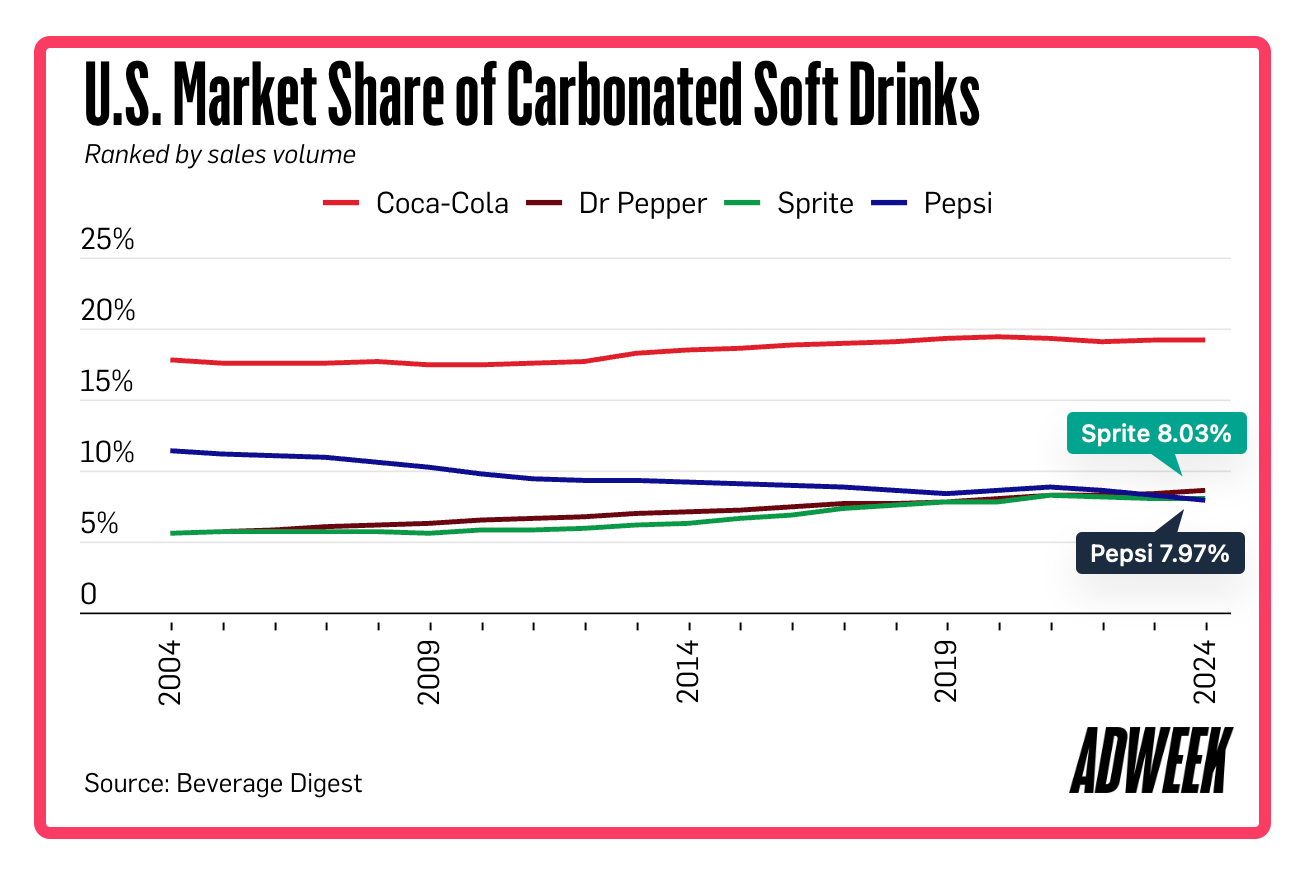 Pepsi's new problem market share