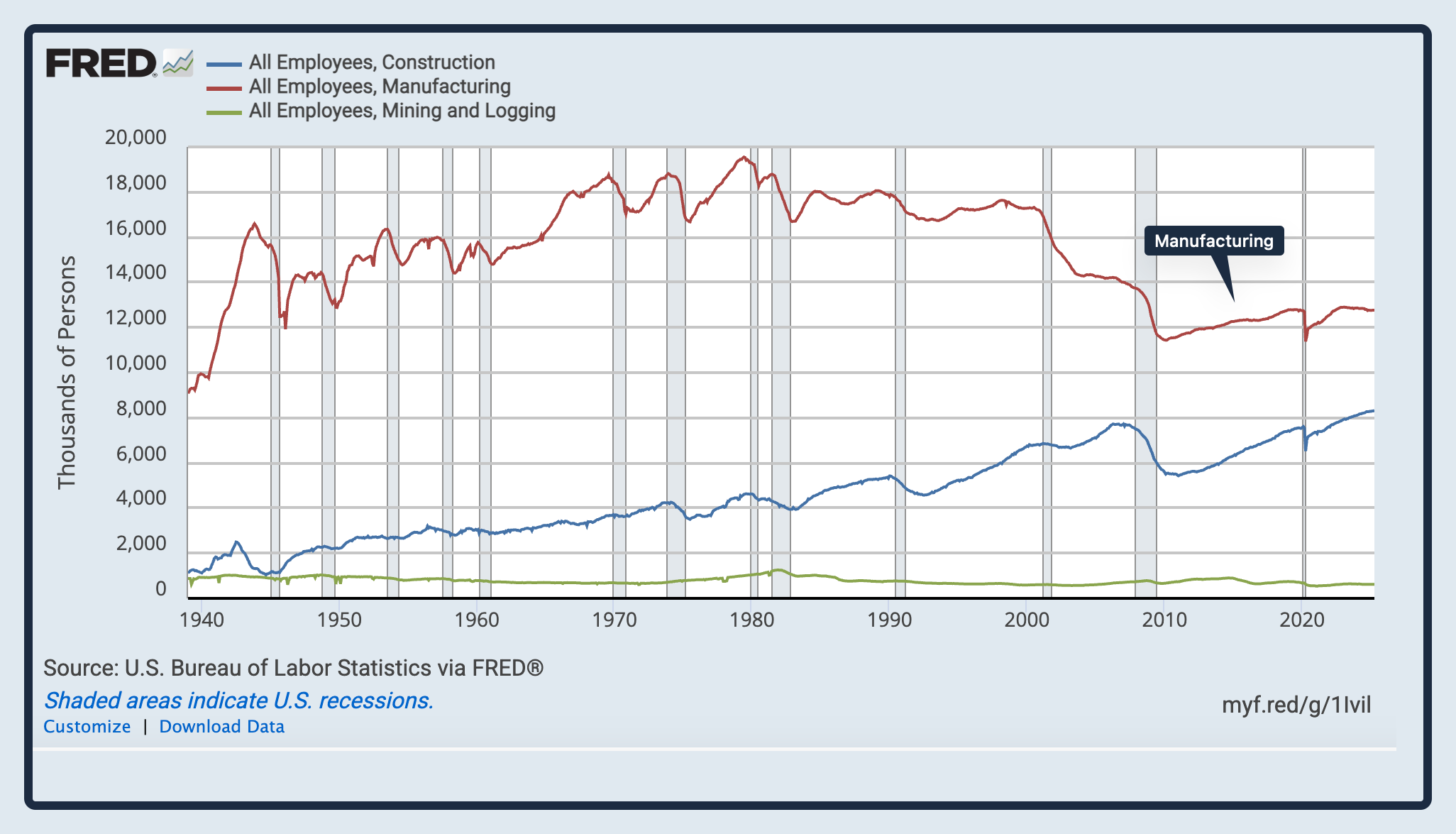 decline of manufacturing