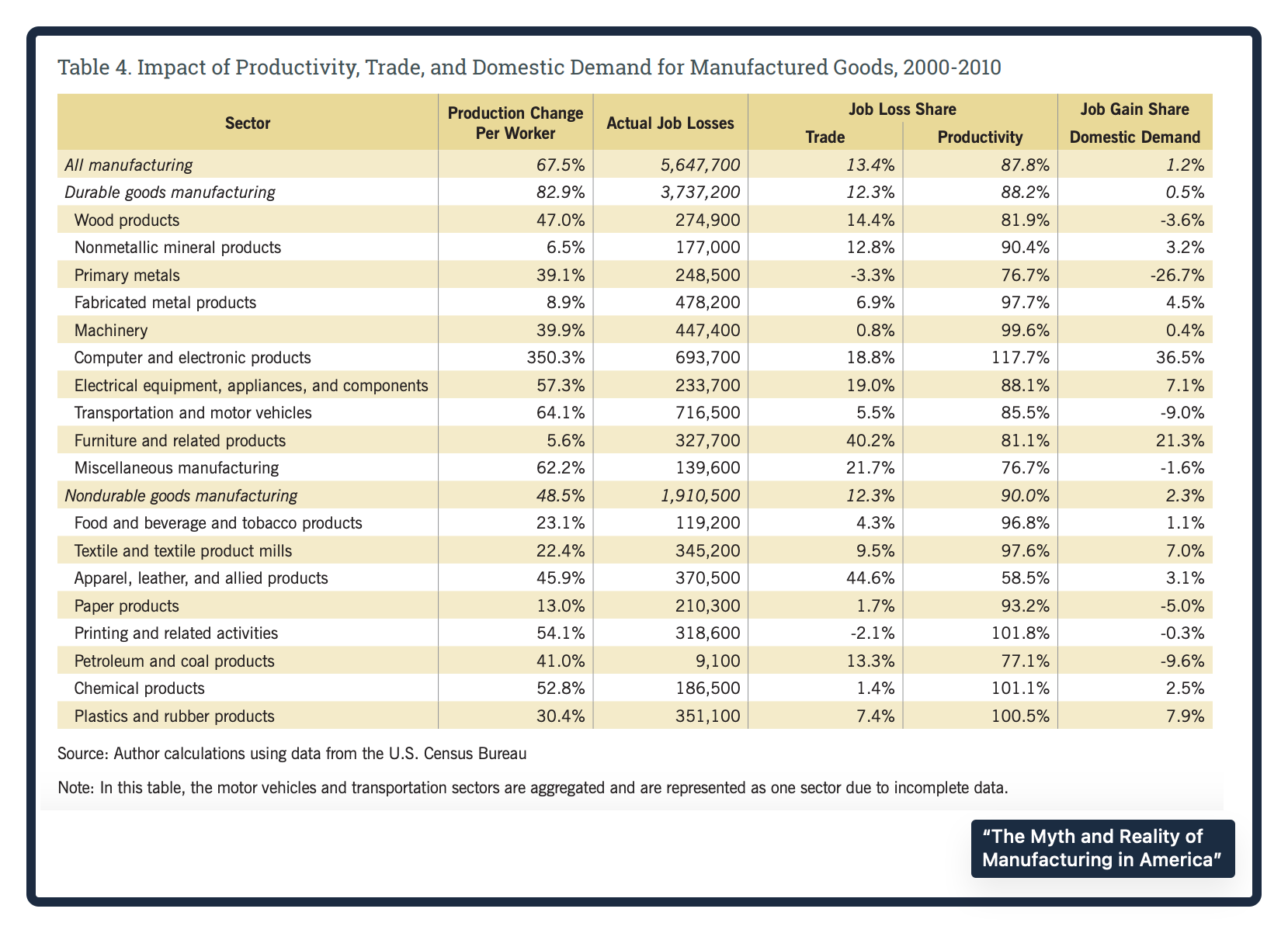 impact of productivity