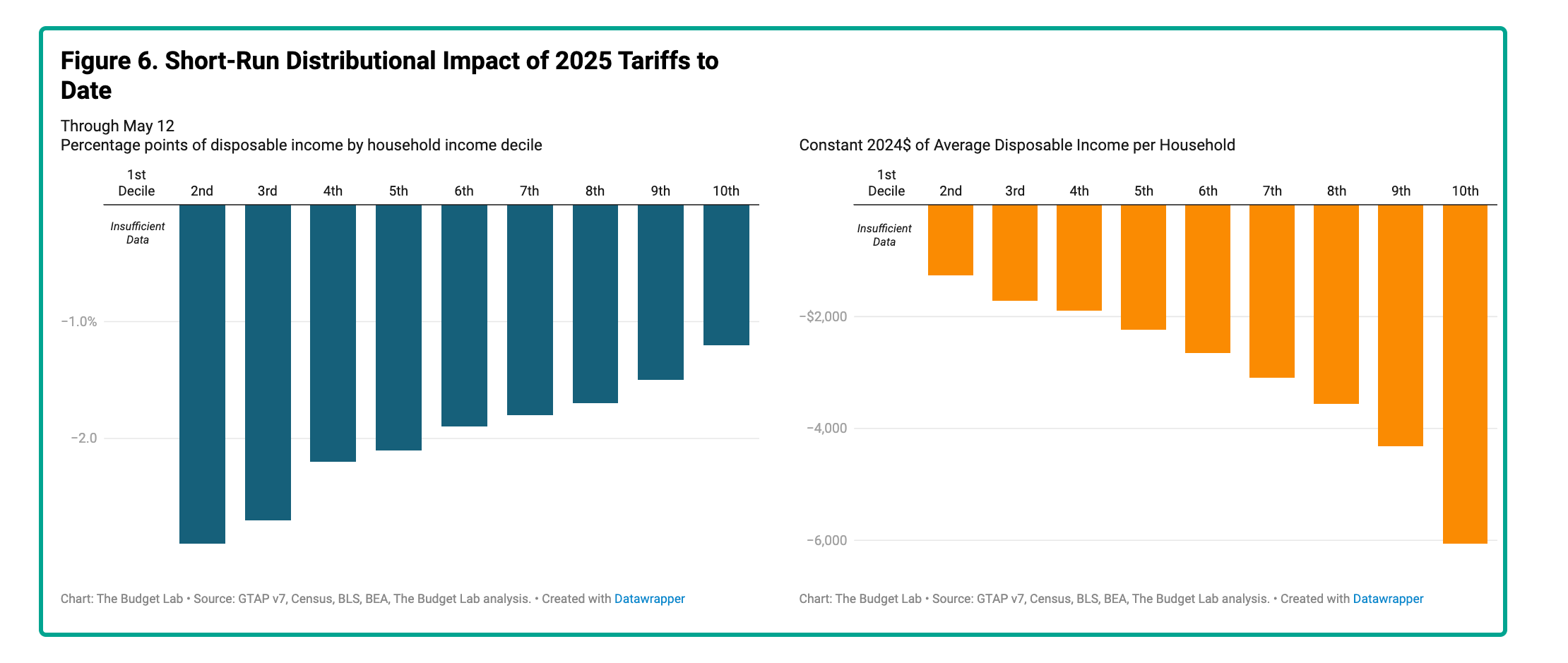 judging tariffs distribution
