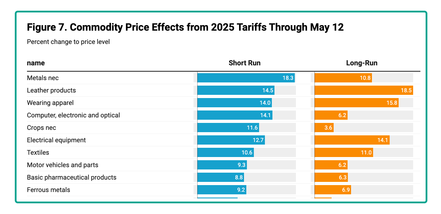 specific commodity impact