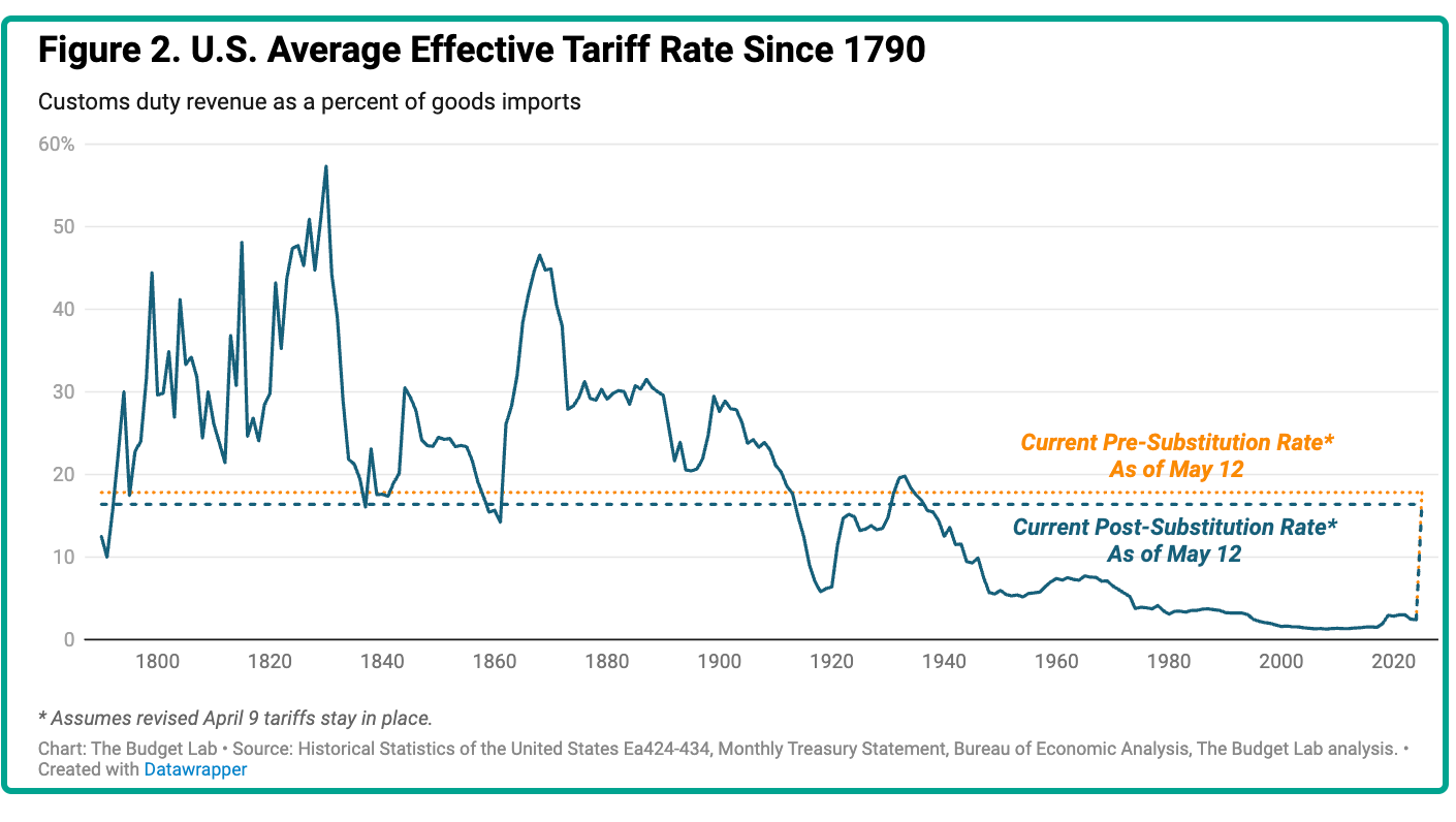 tariff history