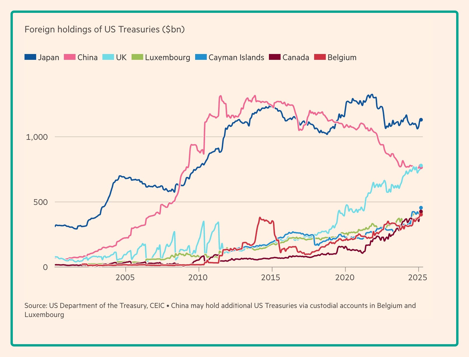 US debt held by China