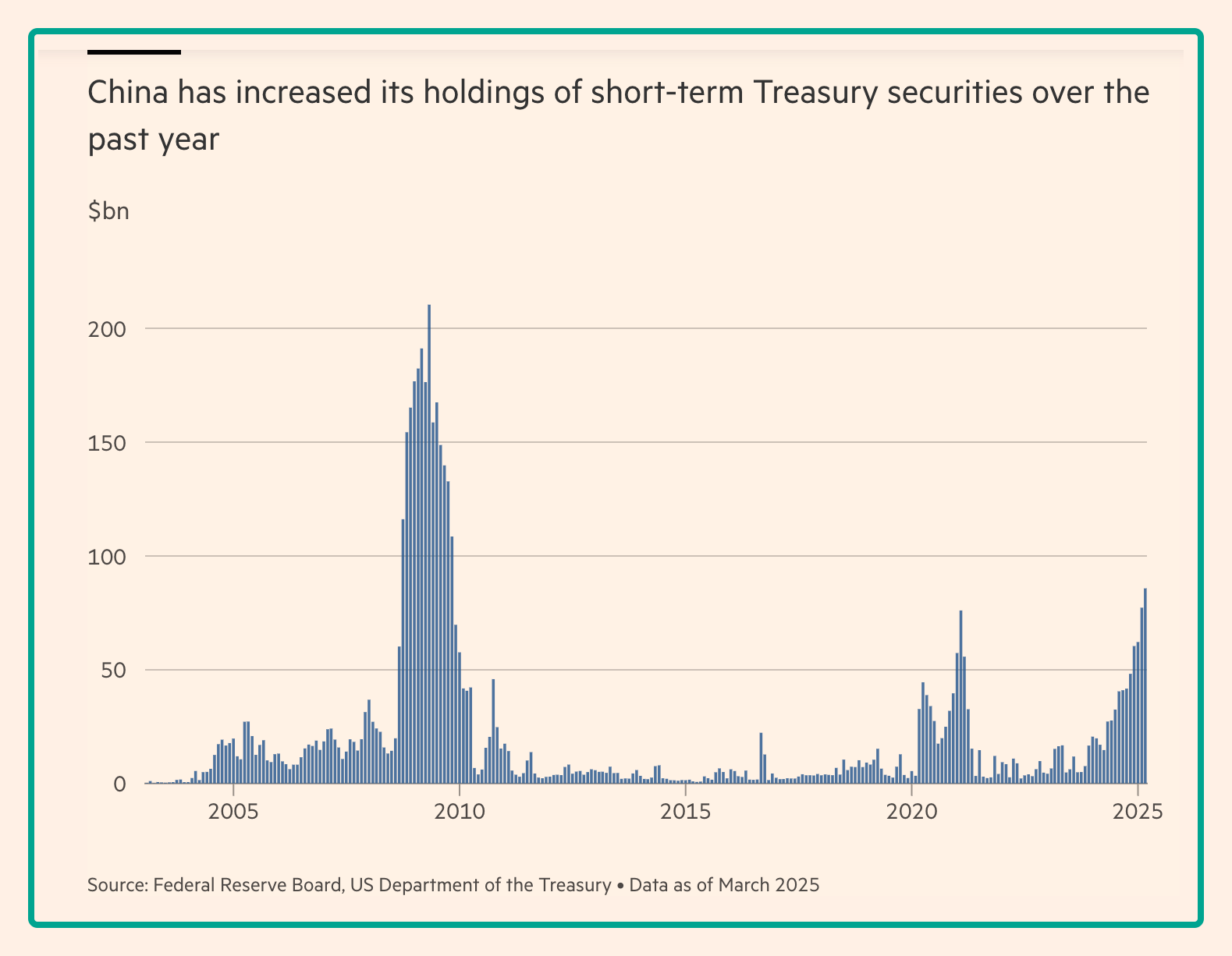 US debt held by China