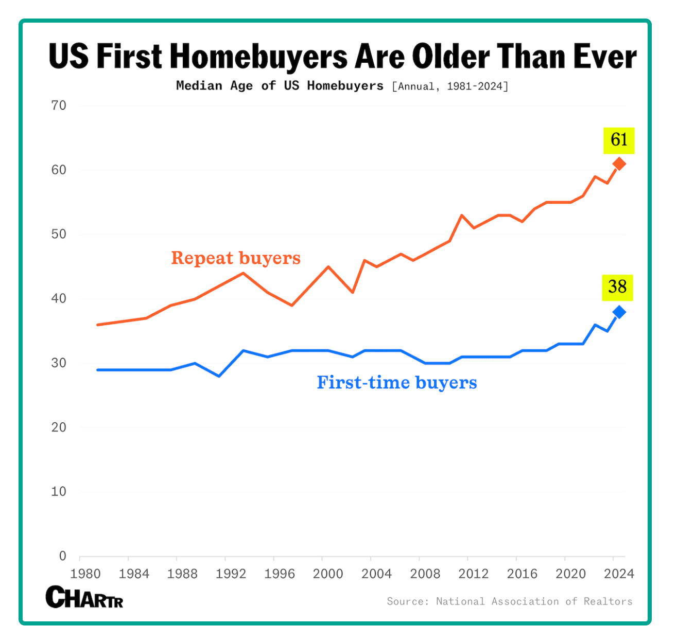 housing markets