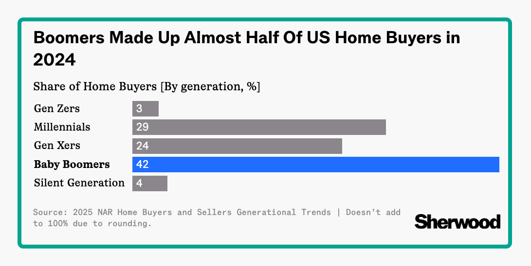 housing markets