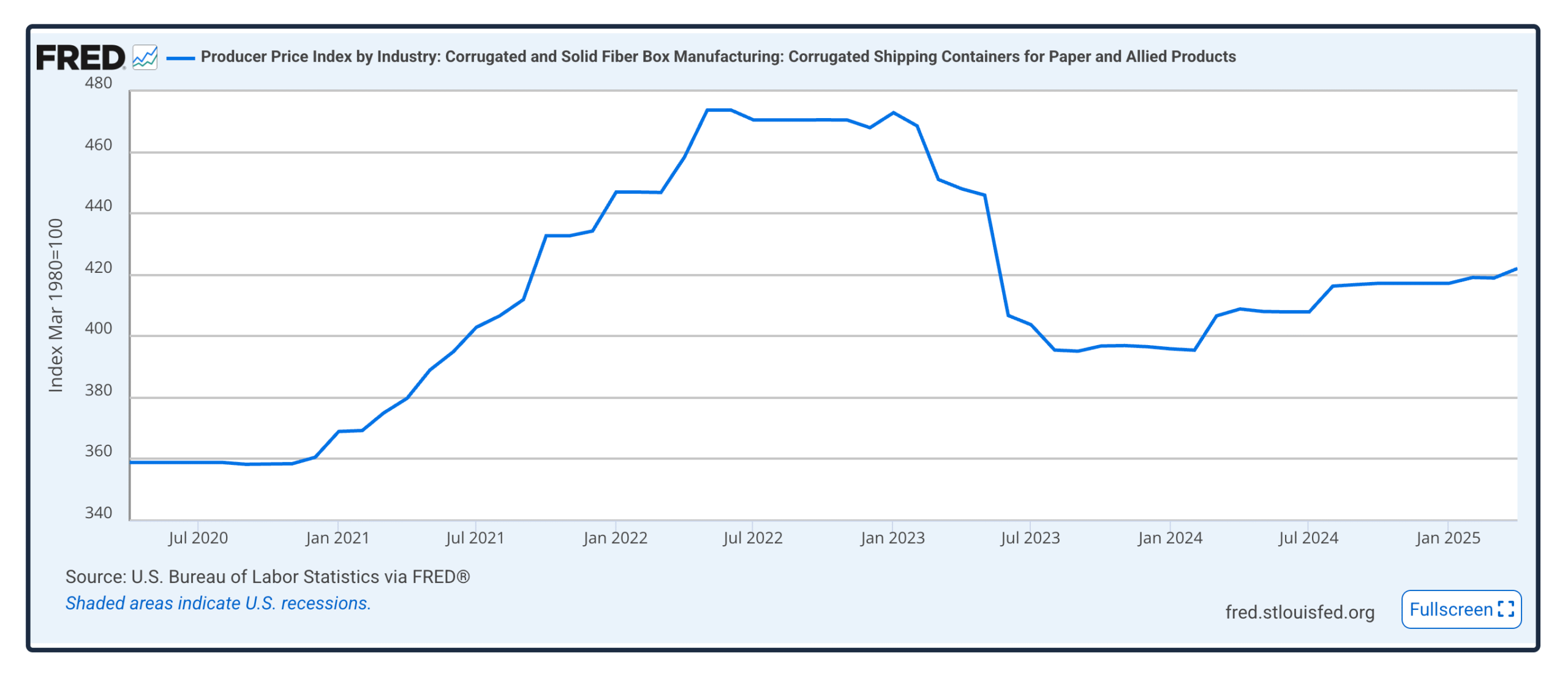 producer prices of cardboard packages