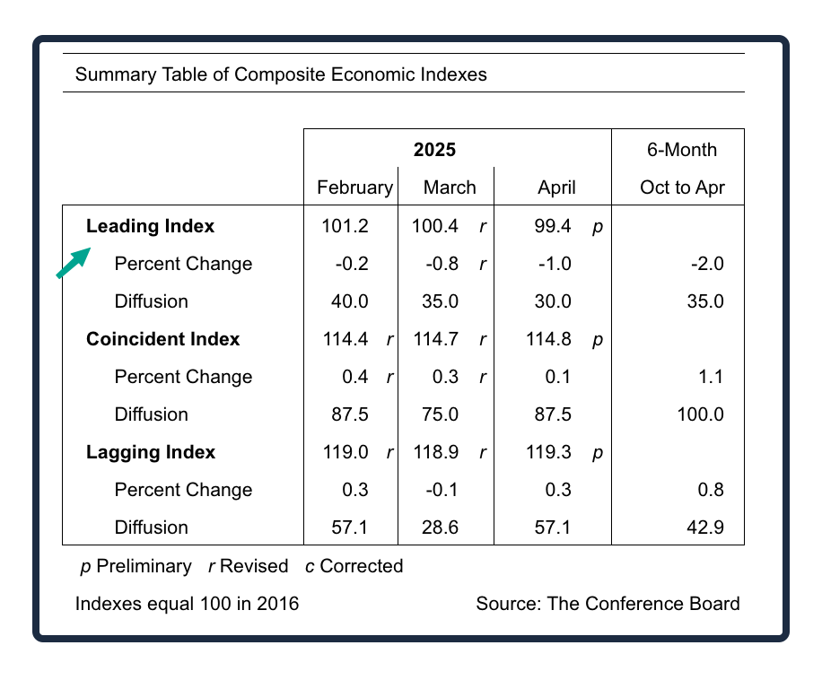 economic indicators