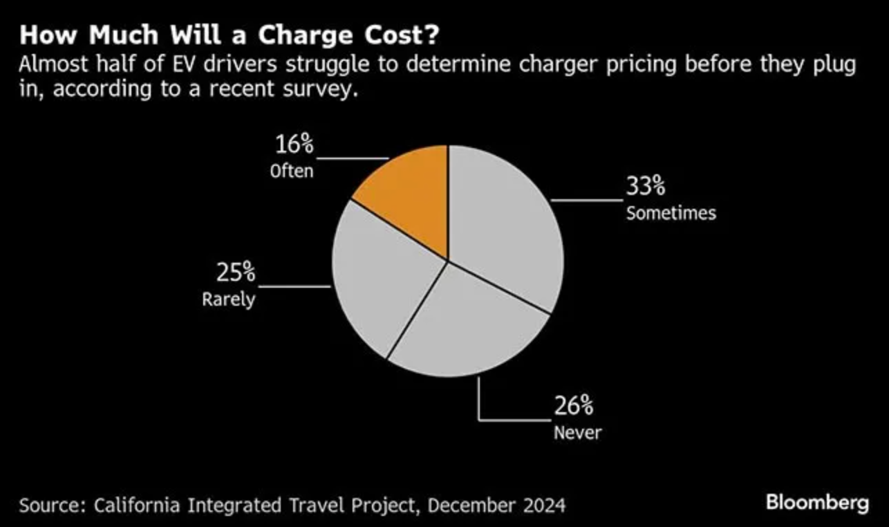 EV charging dynamic prices