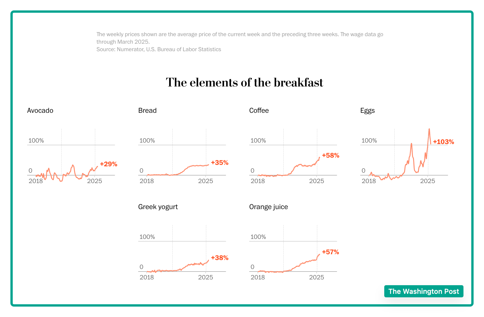 Food inflation