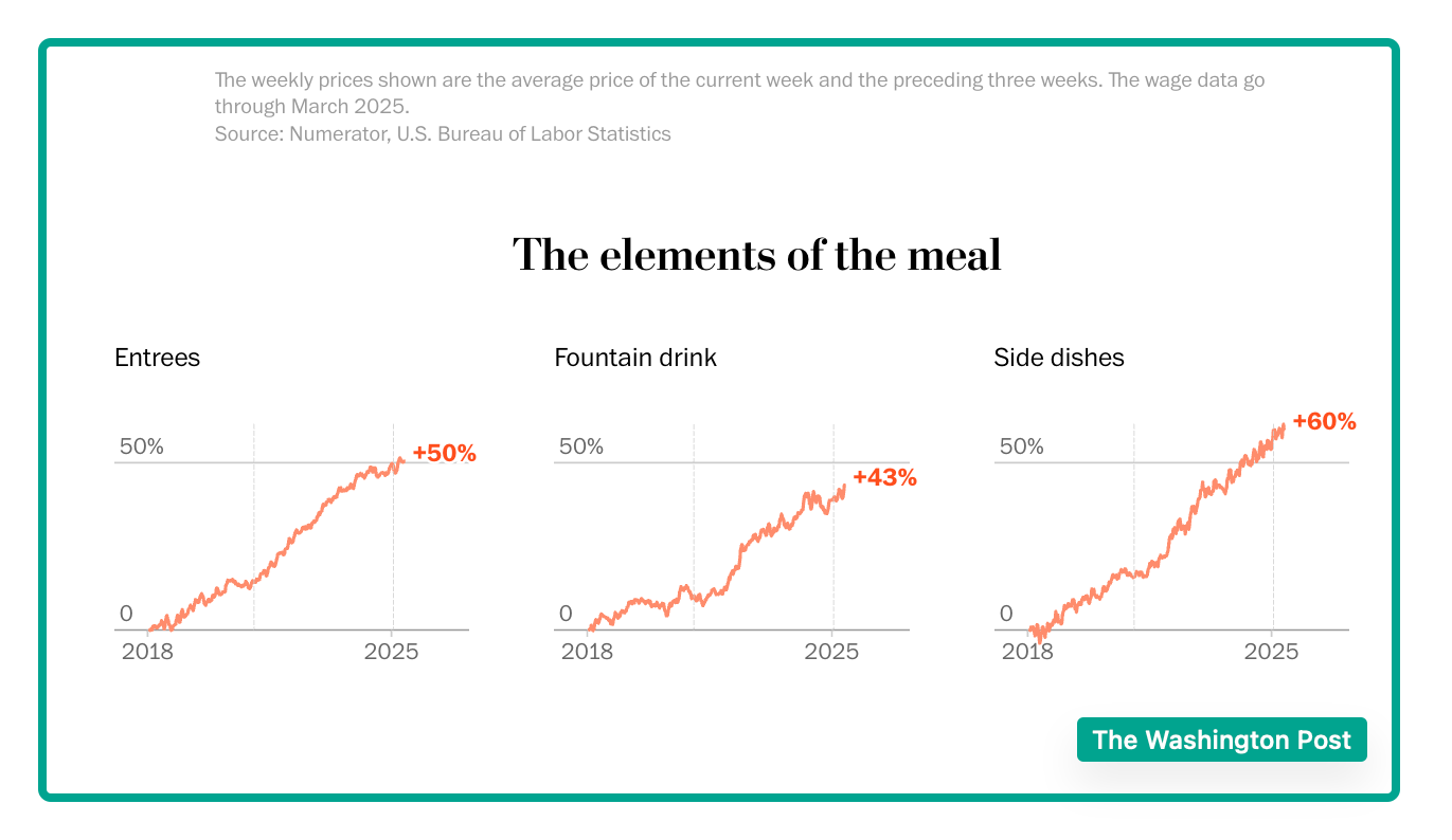 Fast food prices