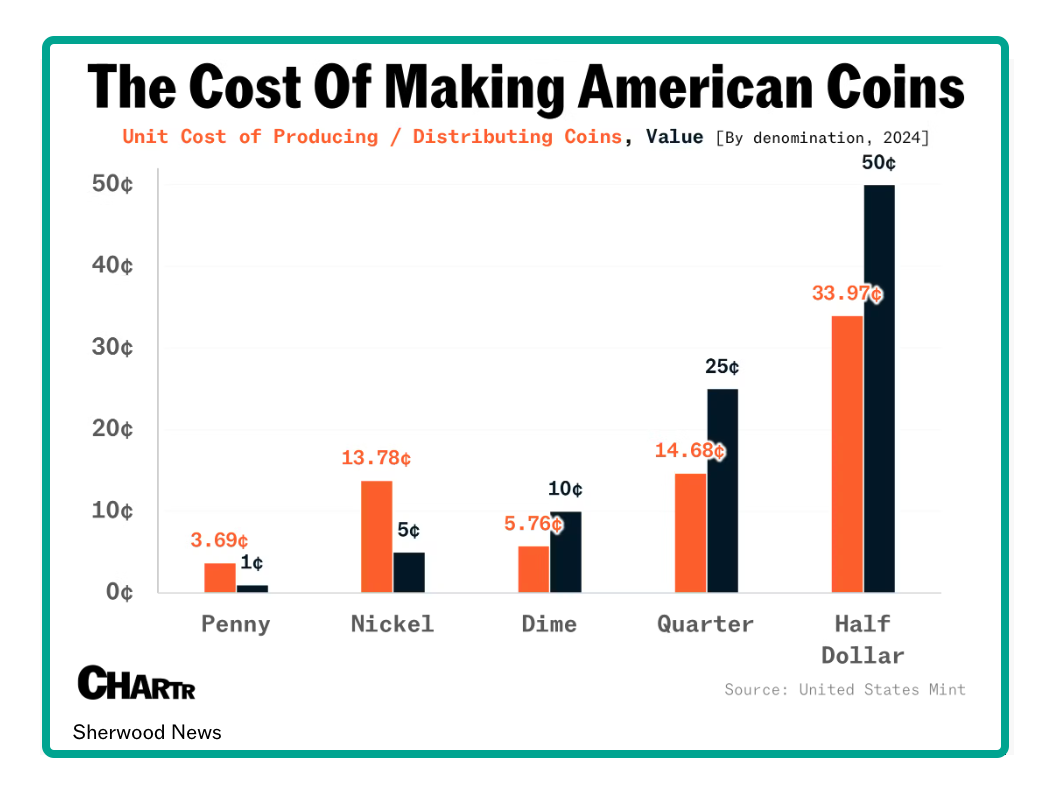 cost of coins and eliminating the penny