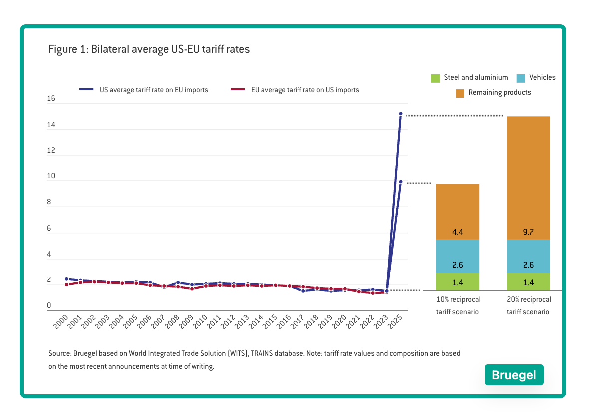 EU tariff impact