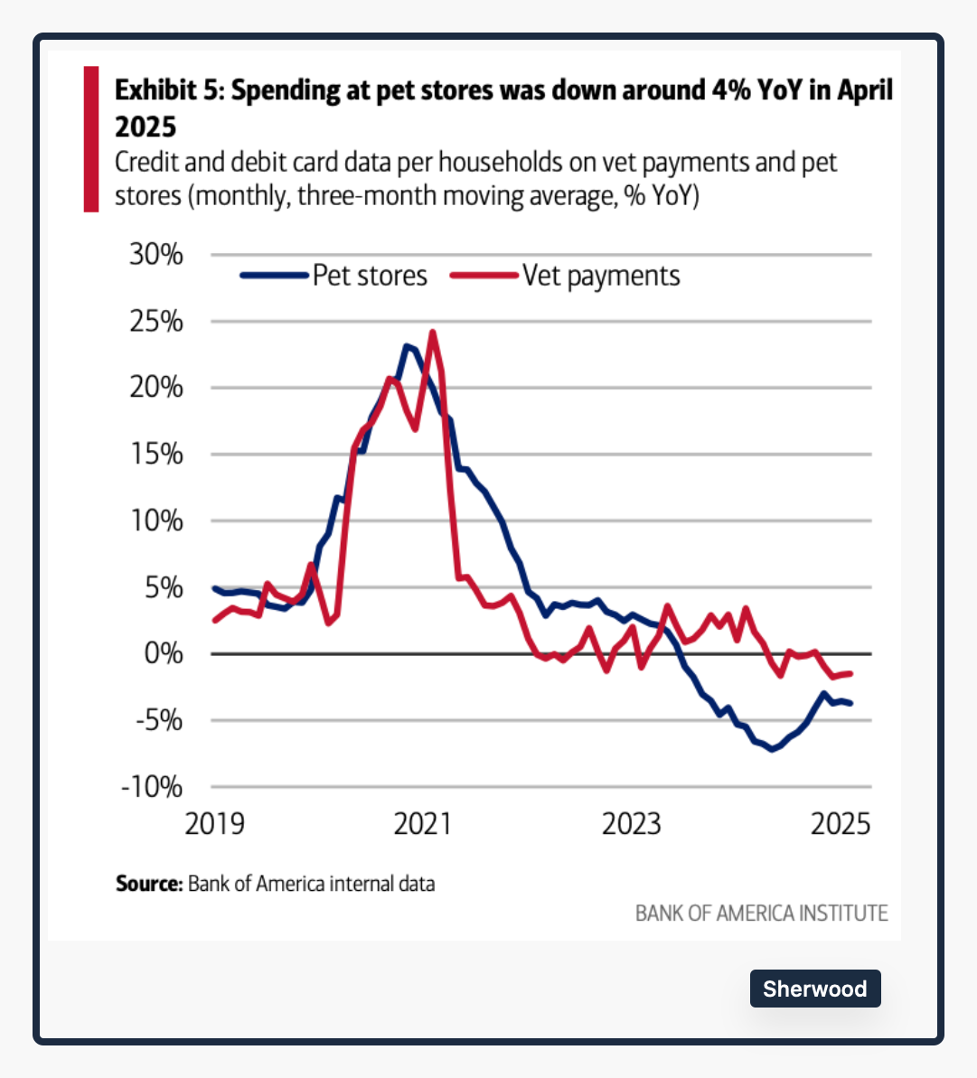 less pet spending