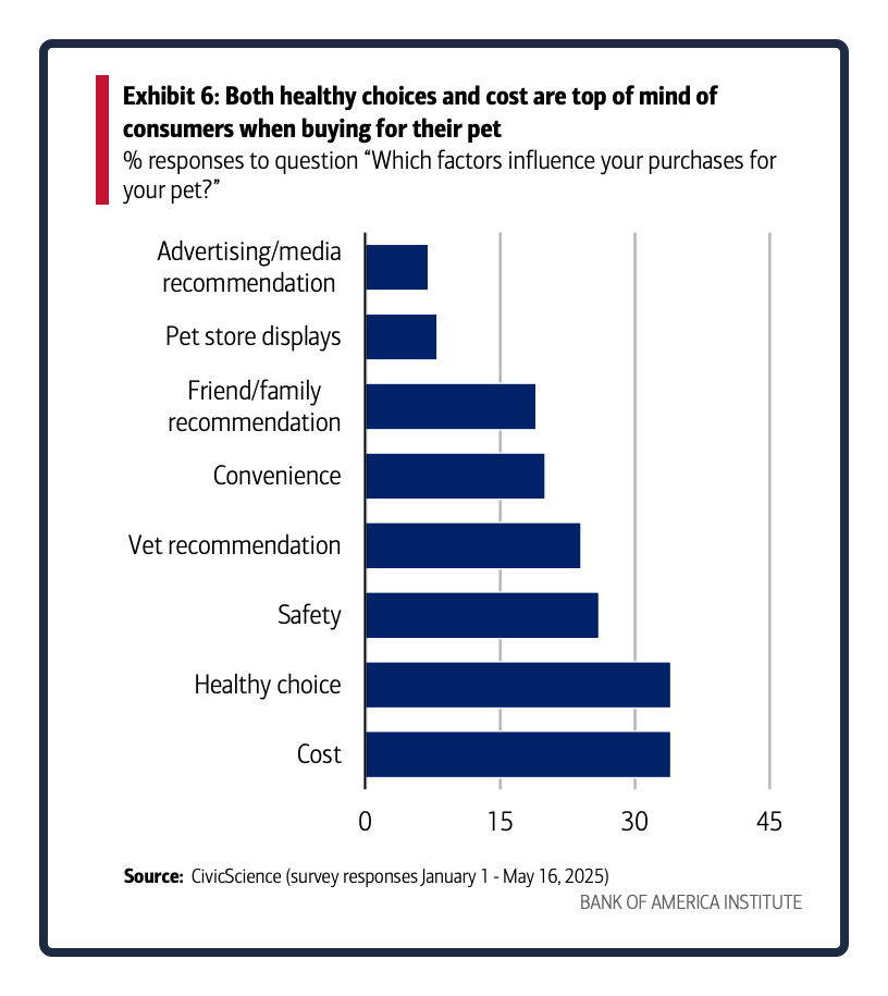 reasons for pet purchases