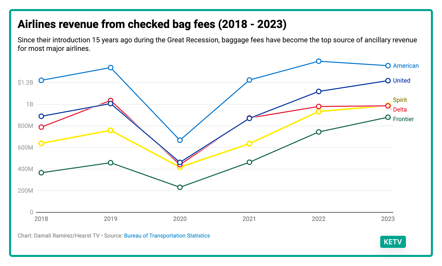 Southwest identity and bag fees