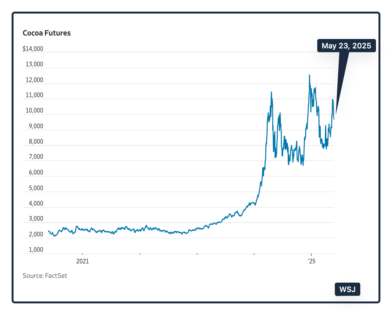 cocoa futures