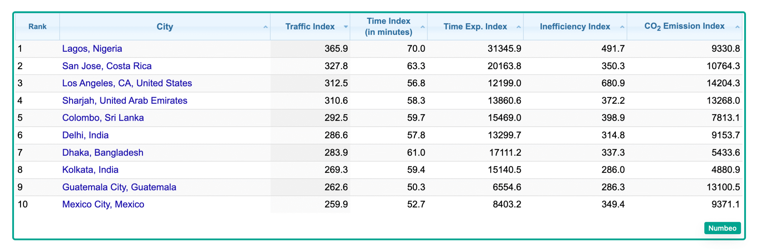 global traffic congestion